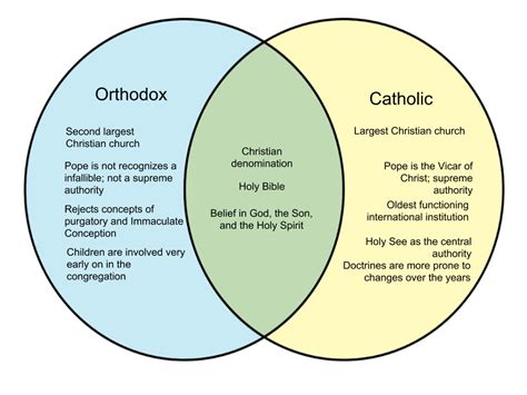 Catholic And Orthodox Comparison